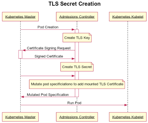 TLS Secret Creation